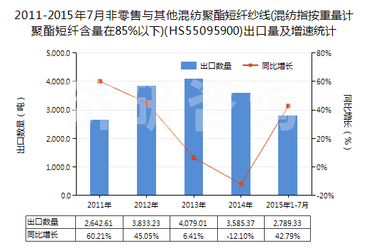 2011-2015年7月非零售與其他混紡聚酯短纖紗線(混紡指按重量計(jì)聚酯短纖含量在85%以下)(HS55095900)出口量及增速統(tǒng)計(jì)